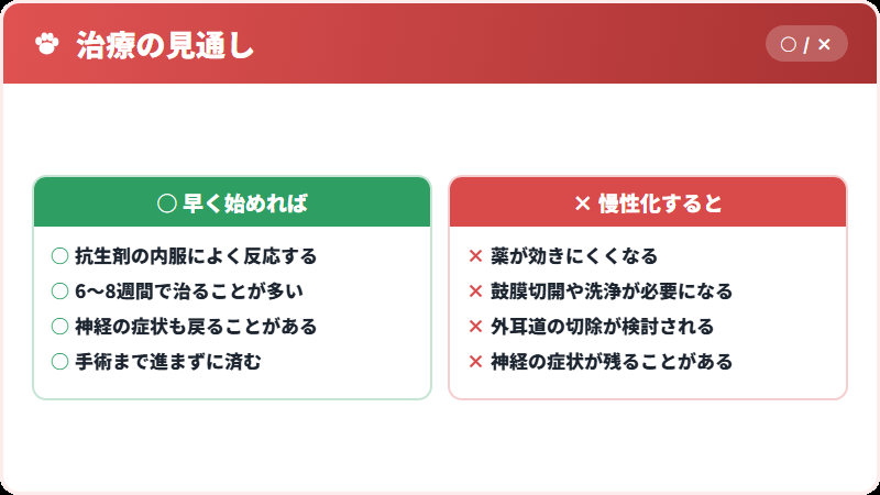 治療にかかる時間