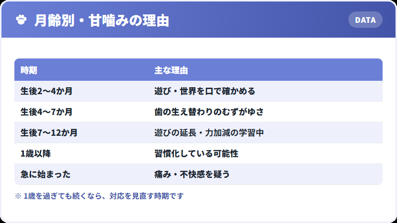 月齢別の甘噛みの理由と対処