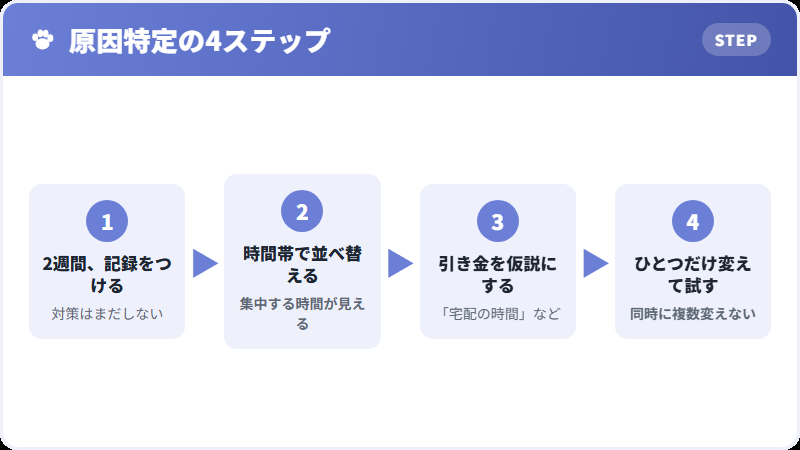 原因を特定するまでの手順