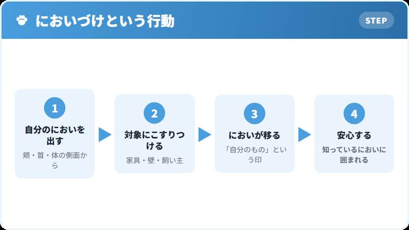 犬がにおいを付ける仕組みの解説