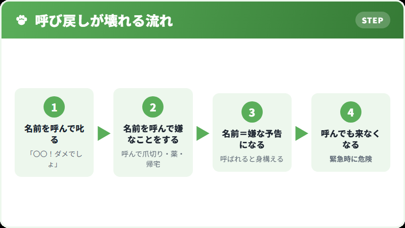 呼び戻しが壊れていく流れ