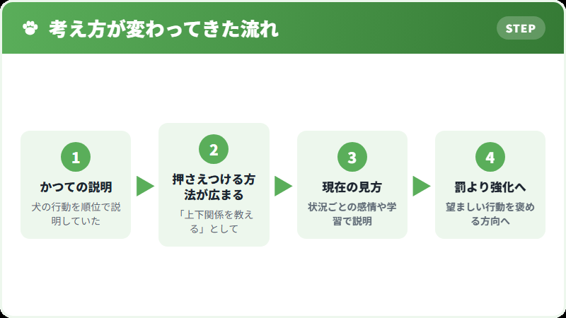 かつて勧められた方法と現在の見方