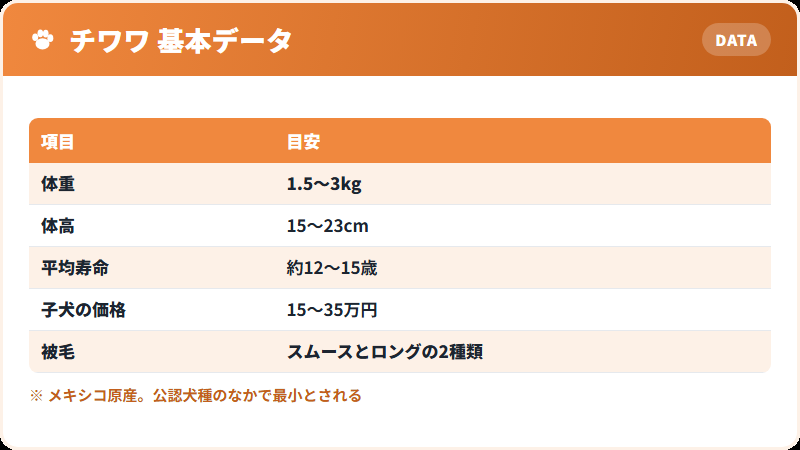 チワワの基本データ 体重・寿命・価格の一覧