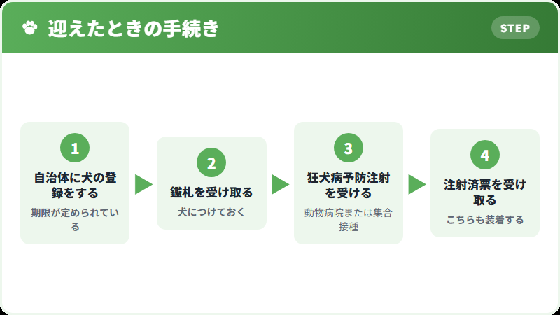 迎えたときにやる手続きの流れ