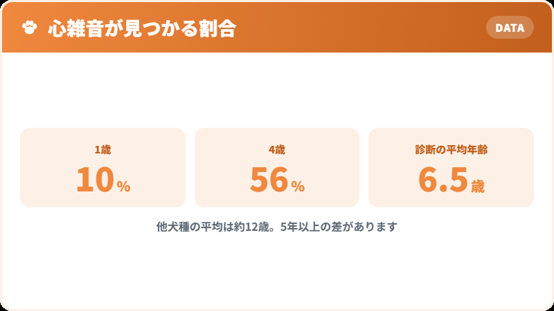 年齢ごとの心雑音の見つかりやすさ