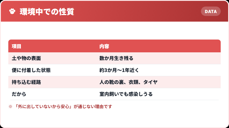 環境中での生存期間