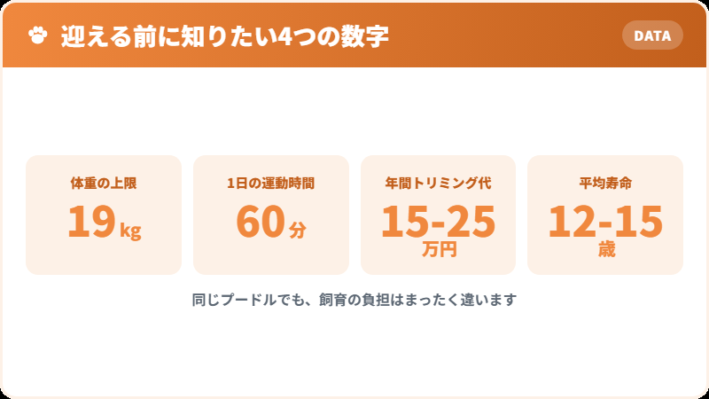 スタンダードプードルを迎える前に知っておきたい4つの数字