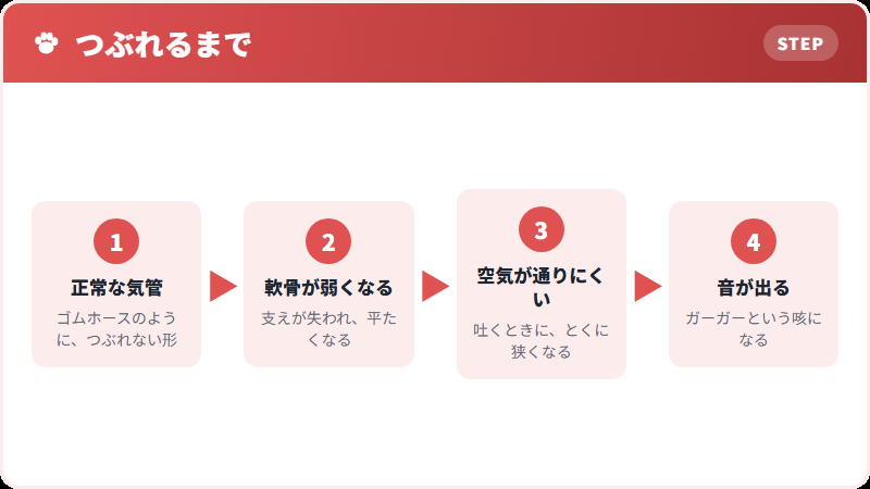 気管がつぶれるということ