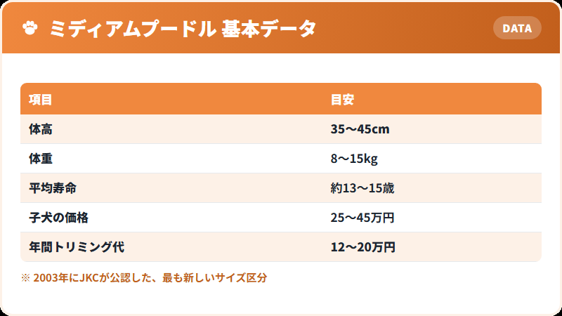 ミディアムプードルの基本データ 体高・体重・寿命・価格の一覧