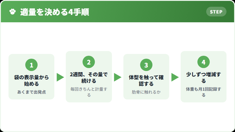 適量を決める手順
