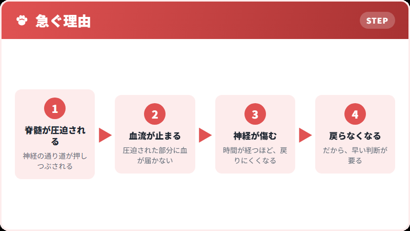 時間と予後の関係