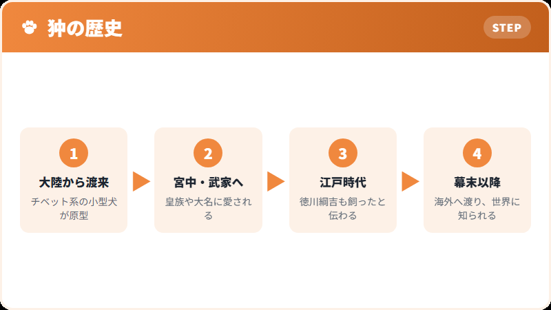 狆が歩んできた歴史
