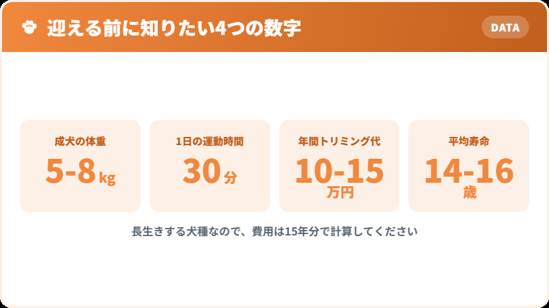 ミニチュアプードルを迎える前に知っておきたい4つの数字