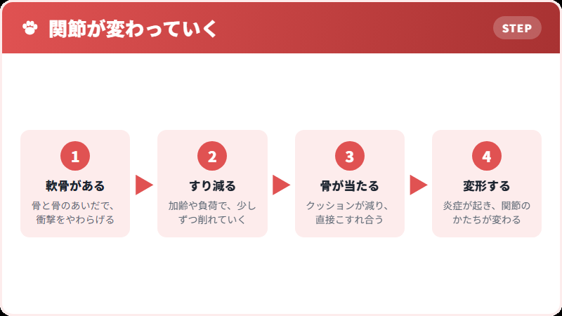 軟骨がすり減っていく