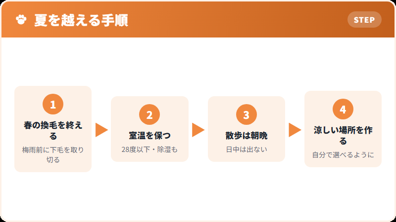 厚い被毛と、日本の夏