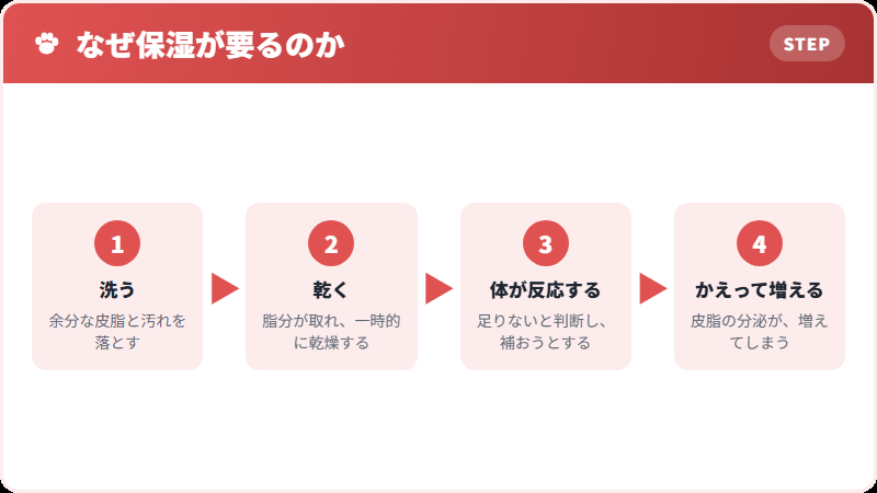 洗ったあとの保湿