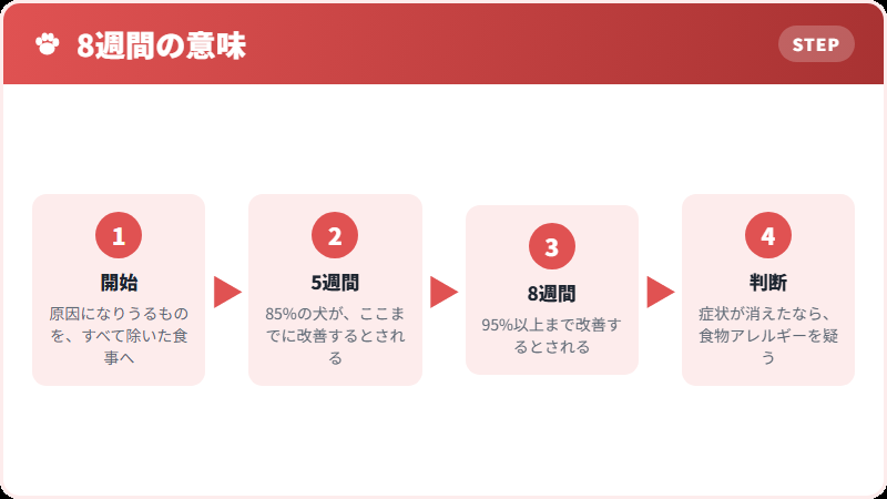 除去食試験の期間