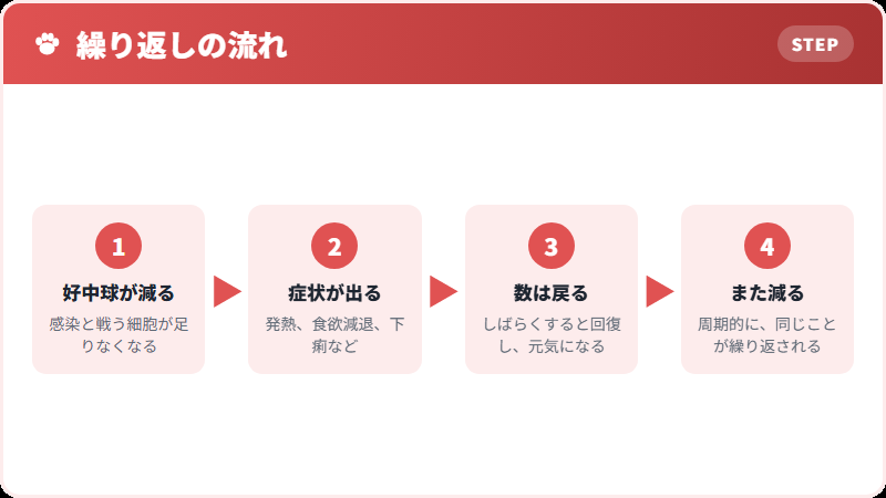 周期的に起きること