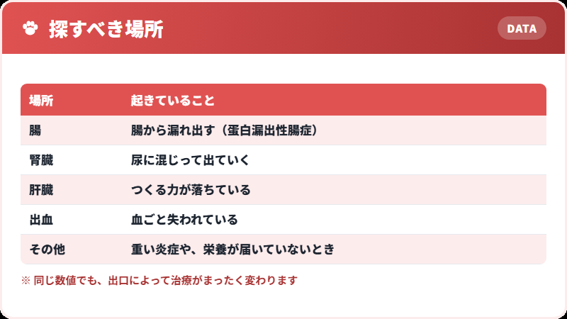 どこで失われているか