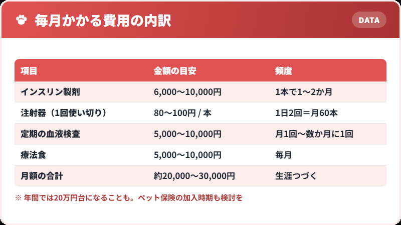 犬の糖尿病 毎月かかる治療費の内訳
