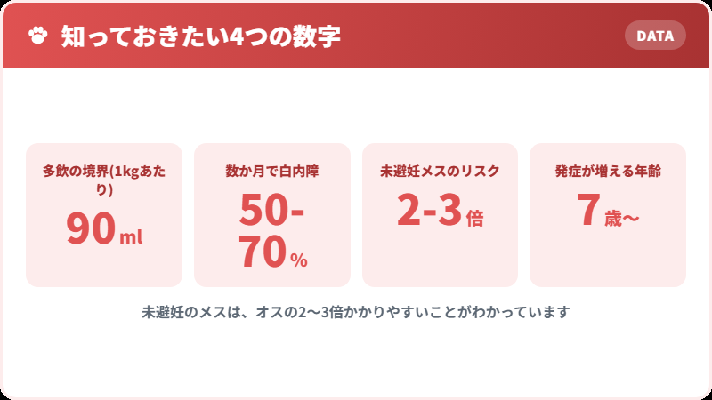 犬の糖尿病に関する4つの重要な数値データ
