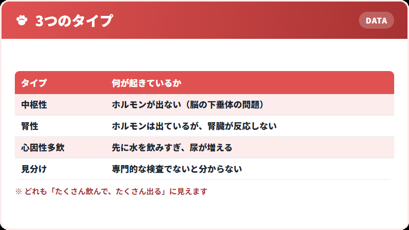 尿崩症の3つのタイプ