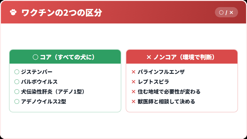 コアワクチンとノンコアワクチン