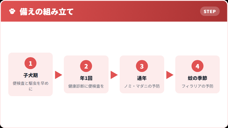 予防の組み立て
