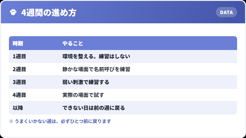 トレーニングの週ごとの進め方