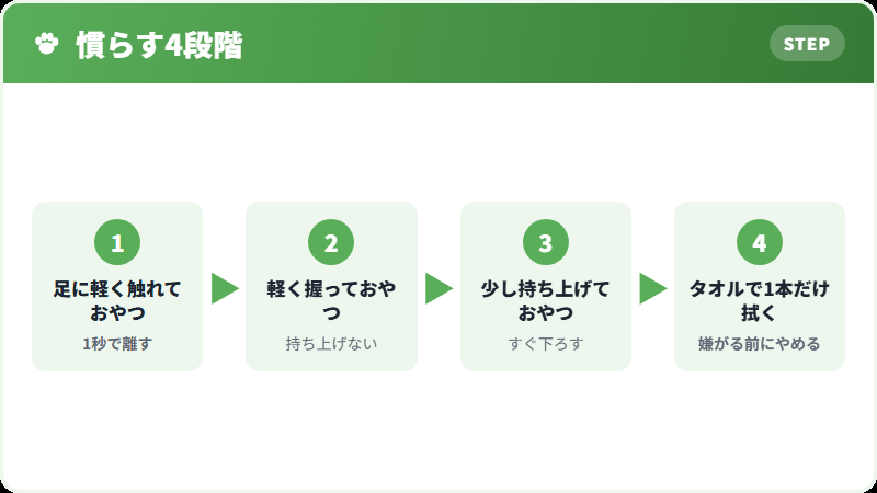 足ふきに慣らす手順