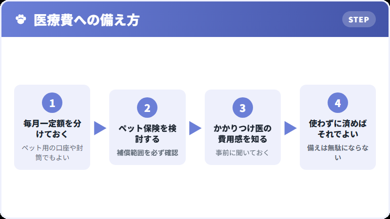 医療費への備え方の手順