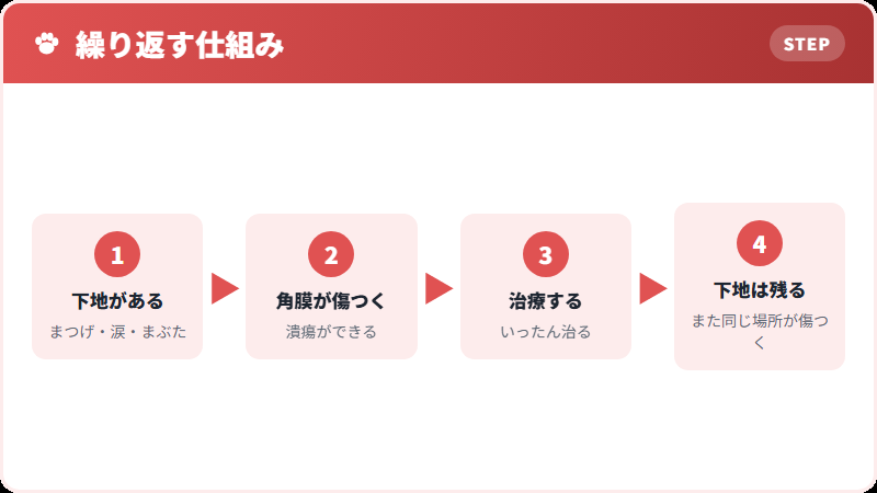 繰り返しの構図