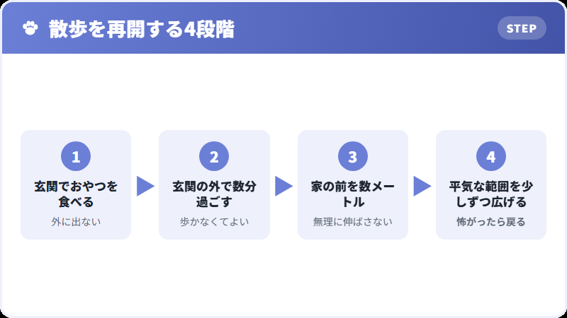散歩を再開するときの手順