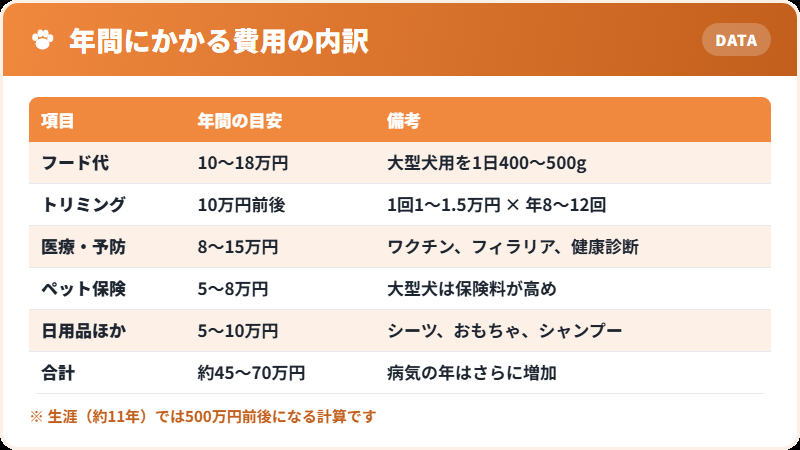 ゴールデンレトリバーの年間飼育費用の内訳