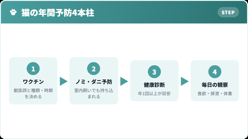 年間の健康管理