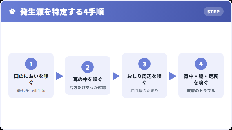 においの発生源を特定する手順