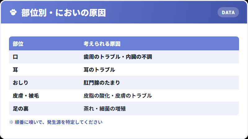 においの発生源を部位別に特定する