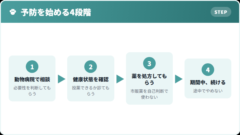 予防の進め方