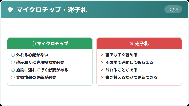 マイクロチップと迷子札の違い