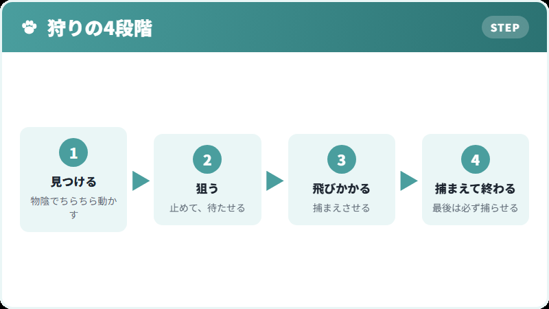狩りの流れを再現する