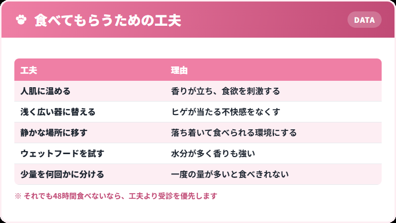 猫に食べてもらうための工夫の一覧表