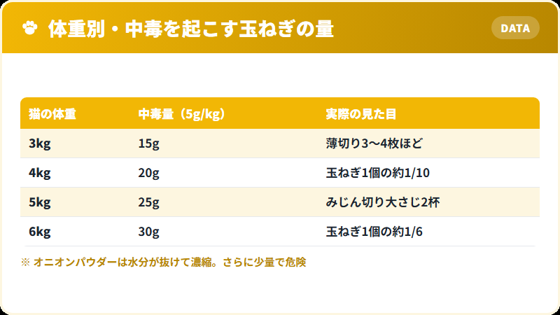 猫の体重別 玉ねぎ中毒を起こす量の早見表
