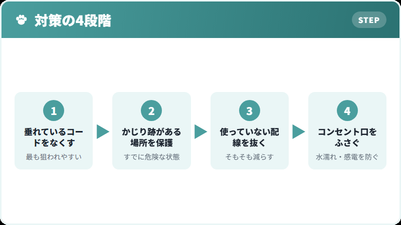 対策の優先順位