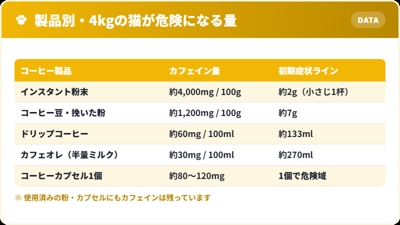 コーヒー製品別のカフェイン含有量と4kgの猫が危険になる量