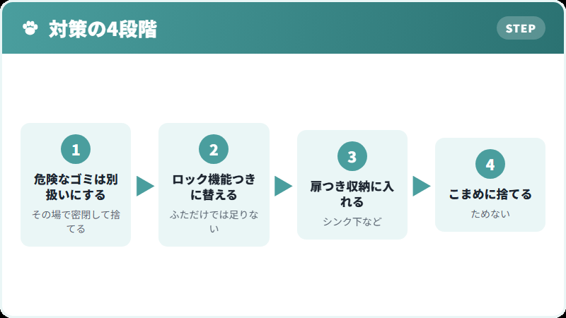ゴミ箱の対策