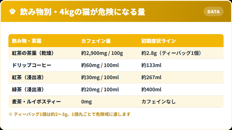 紅茶・緑茶・コーヒーのカフェイン含有量比較と猫の危険量