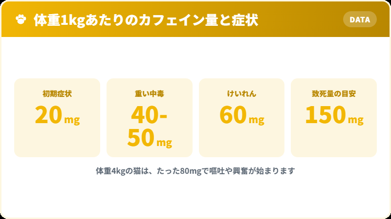 猫のカフェイン中毒 体重1kgあたりの摂取量と症状