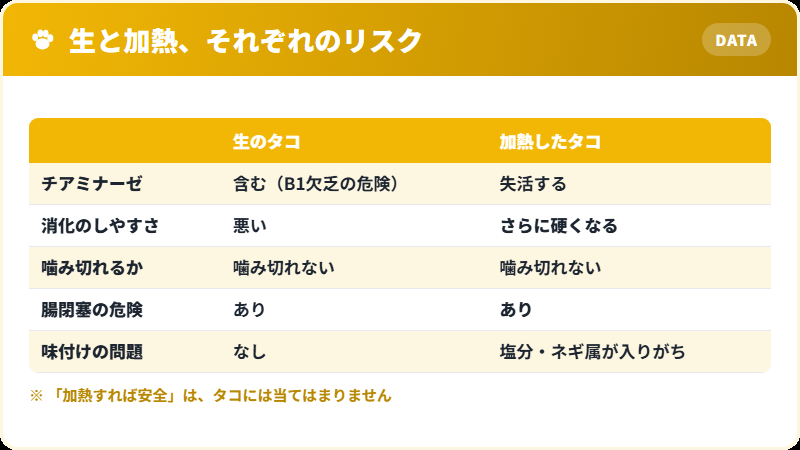 生のタコと加熱したタコ、それぞれの猫へのリスク