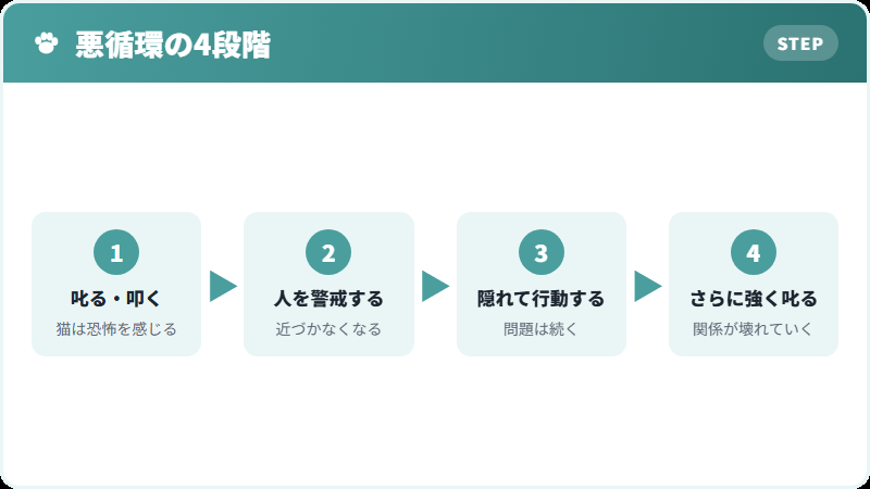 体罰が悪循環を生む仕組み