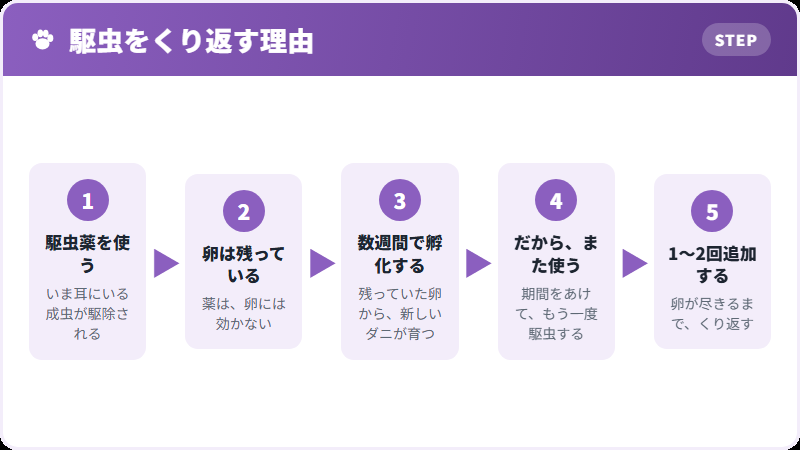 なぜ一回では終わらないのか